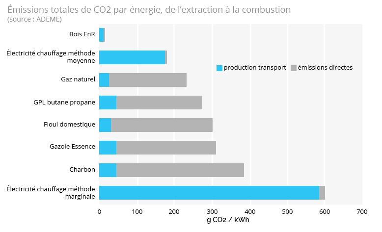 Désherbage thermique écologique et émission de CO2